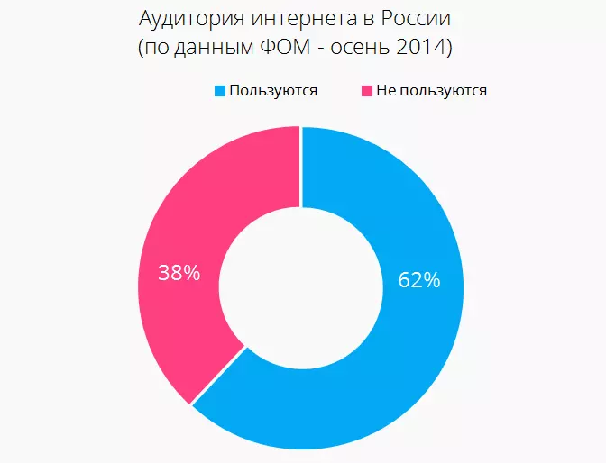 Аудитория интернета в России