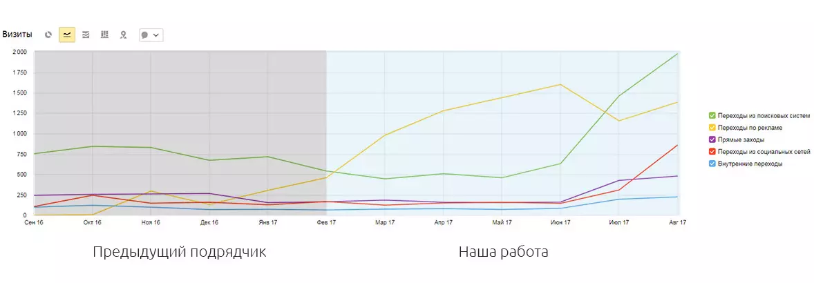  Скриншот источников посещаемости из ЯндексМетрика