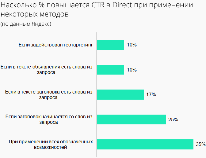 CTR Yandex Direct