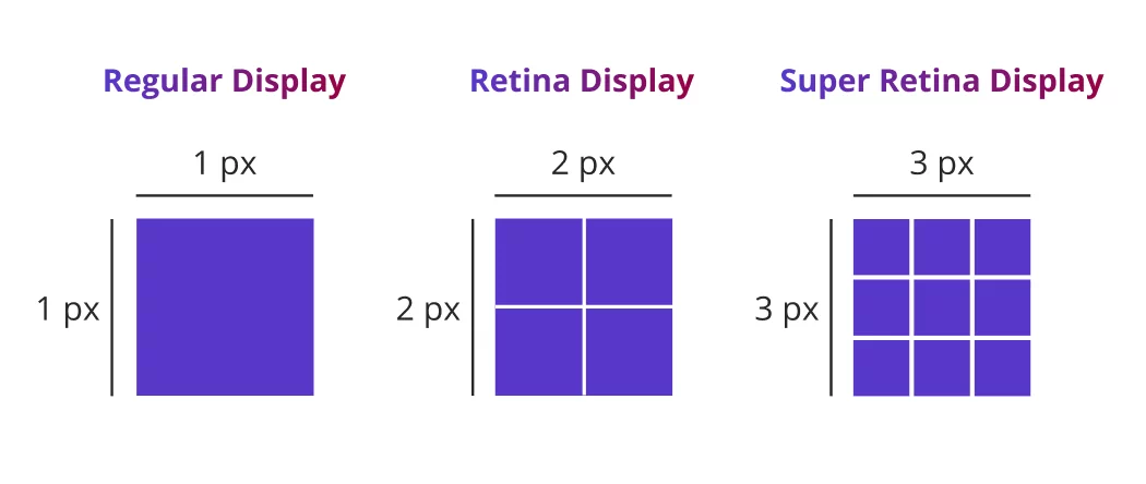  Например, на iPhone X дисплей Super Retina, то есть его разрешение @3х
