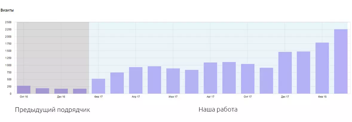  Скриншот посещаемости из ЯндексМетрика