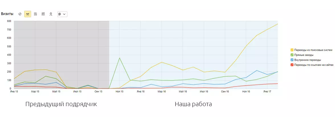  Скриншот источников посещаемости из ЯндексМетрика