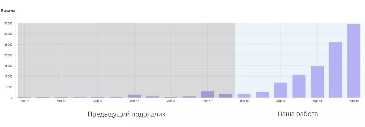  Скриншот посещаемости из ЯндексМетрика